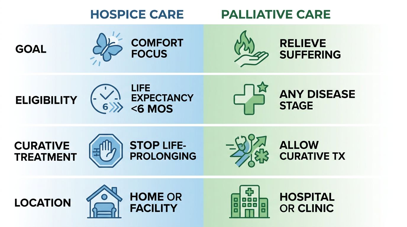 Infographic comparing hospice and palliative care across four aspects: goal, eligibility, curative treatment, and location, with a blue left column for hospice and a green right column for palliative, each row using simple icons and labels.
