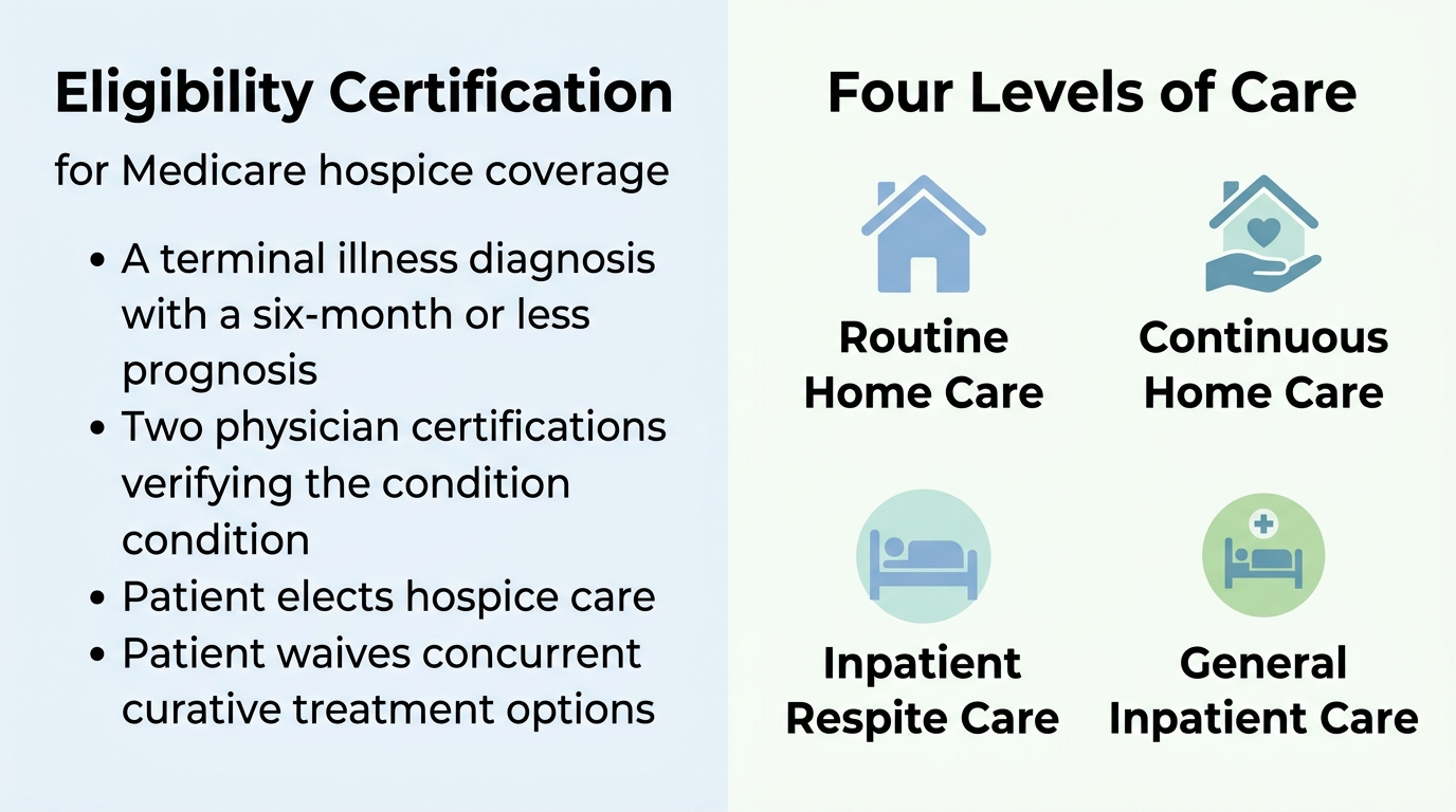 Infographic of Medicare hospice coverage eligibility and levels of care