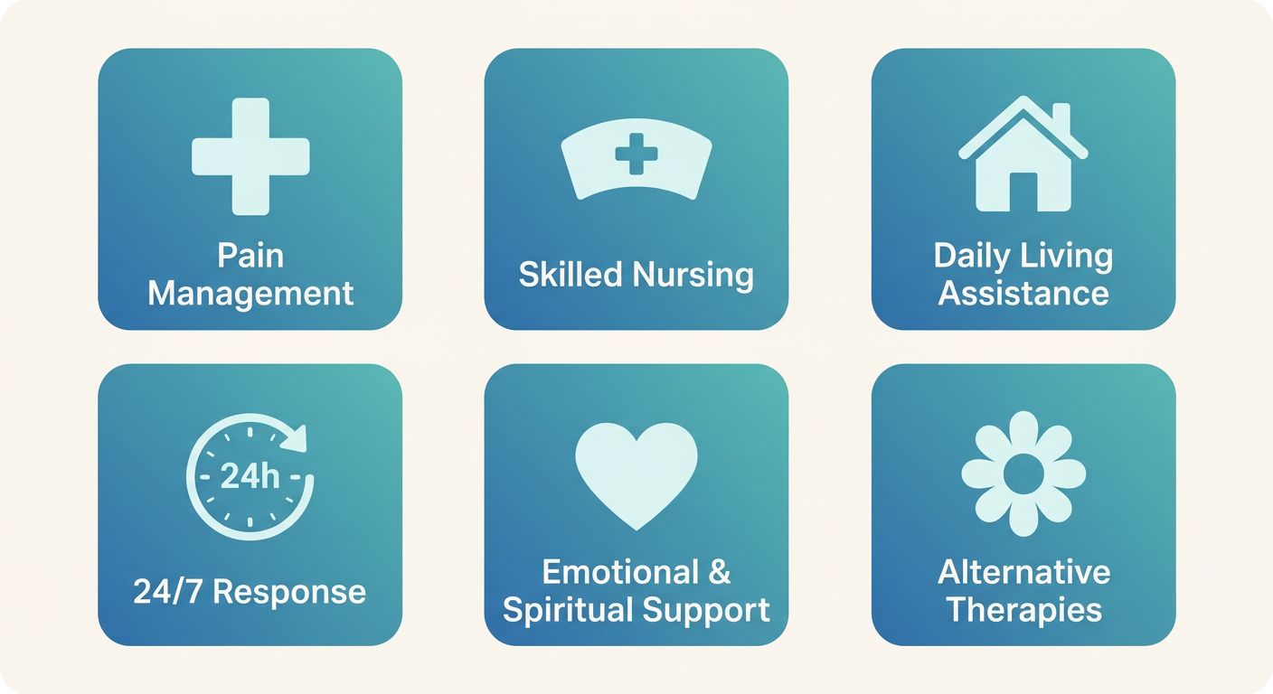 Infographic showing six palliative care services: Pain Management, Skilled Nursing, Daily Living Assistance, 24/7 Response, Emotional & Spiritual Support, and Alternative Therapies.