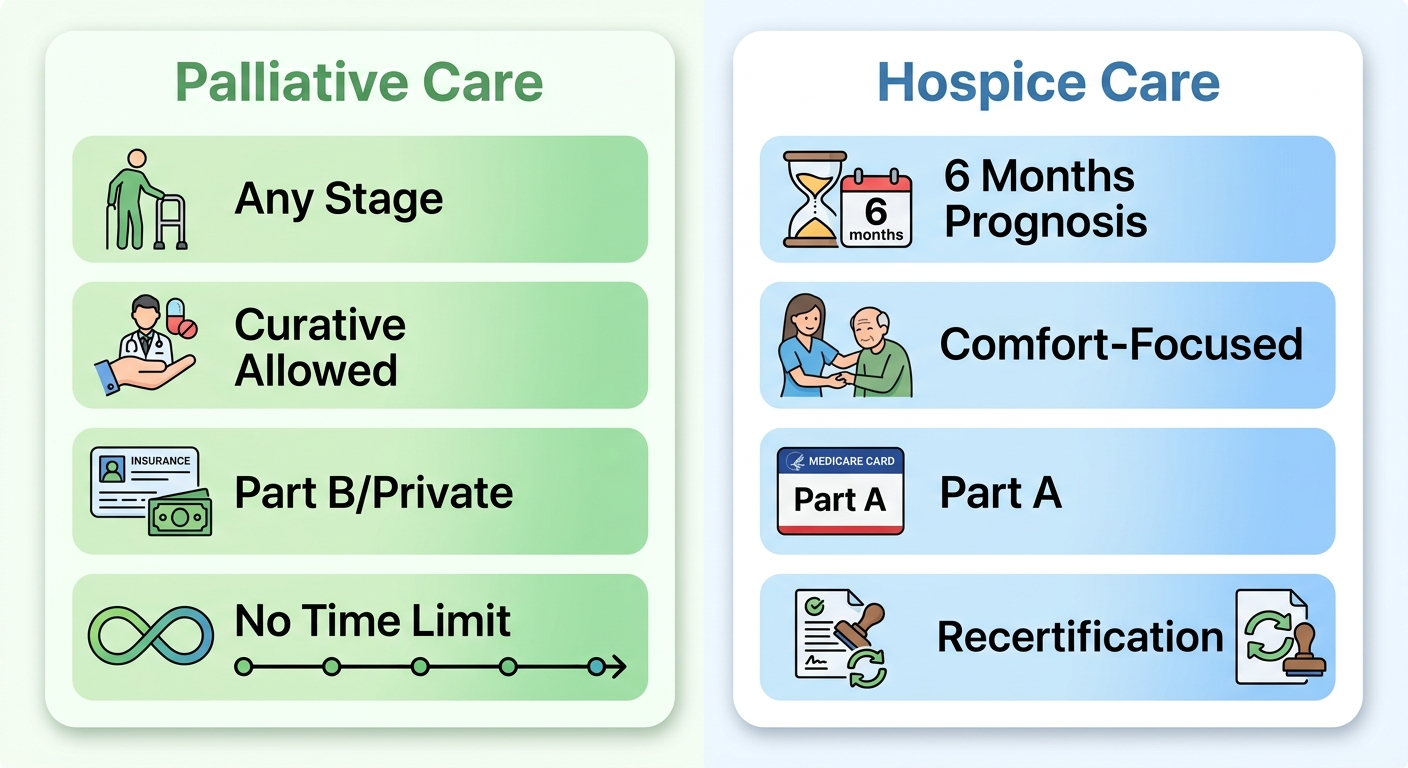 Two-column infographic comparing palliative care and hospice care, with bullet points for each.