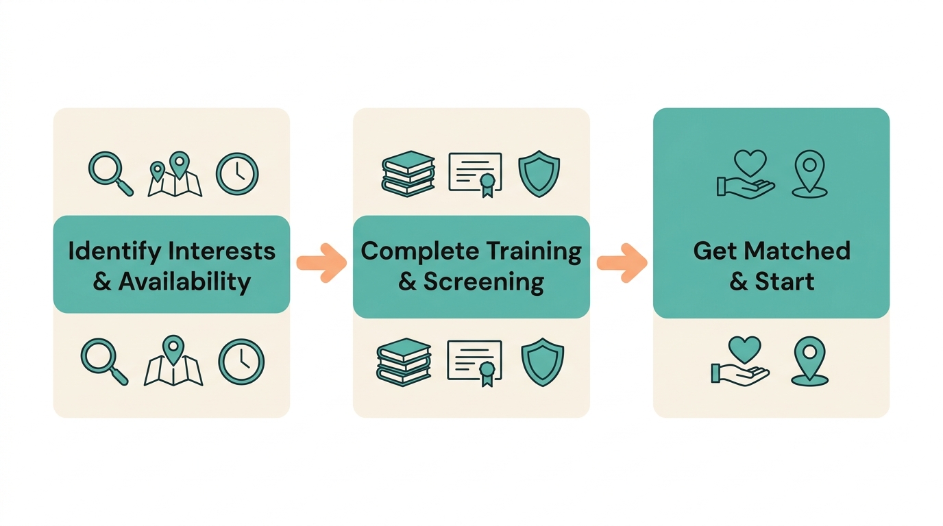 Diagram of three steps to join a hospice volunteer program: Identify Interests & Availability, Complete Training & Screening, Get Matched & Start.