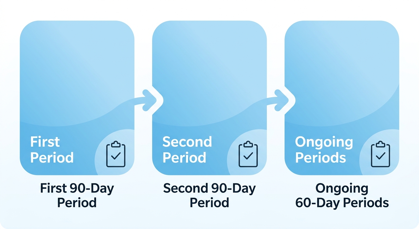 Horizontal process flow showing three Medicare hospice benefit periods — first 90-day period, second 90-day period, and ongoing 60-day periods — each with a clipboard checkmark recertification icon.