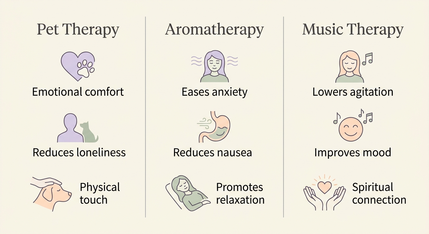 Infographic comparing pet therapy, aromatherapy, and music therapy for hospice end-of-life care with three labeled columns and pastel line icons
