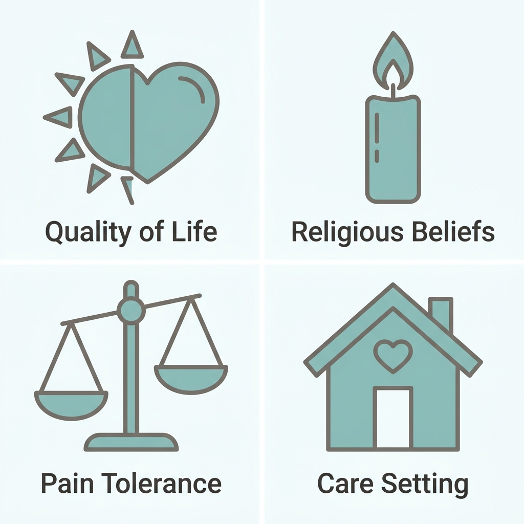 Four flat icons in muted teal and warm gray on white, each with a label: Quality of Life (sun-heart), Religious Beliefs (candle), Pain Tolerance (balance scale), Care Setting (house with heart).
