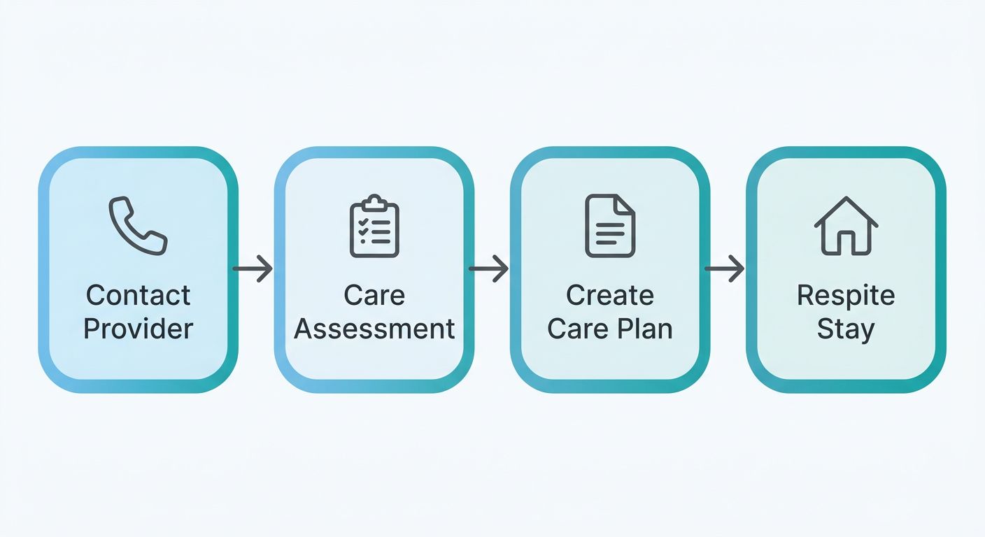 4-step horizontal process flow showing respite care options for families in Springfield
