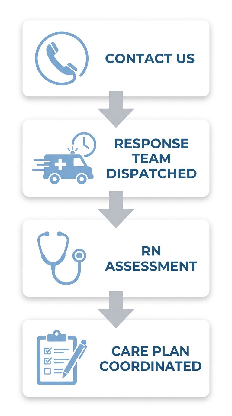 Four-step vertical process flow showing Cherish Hospice arrival in Dayton, Ohio: Contact, Response Team, RN Assessment, and Care Plan coordination.