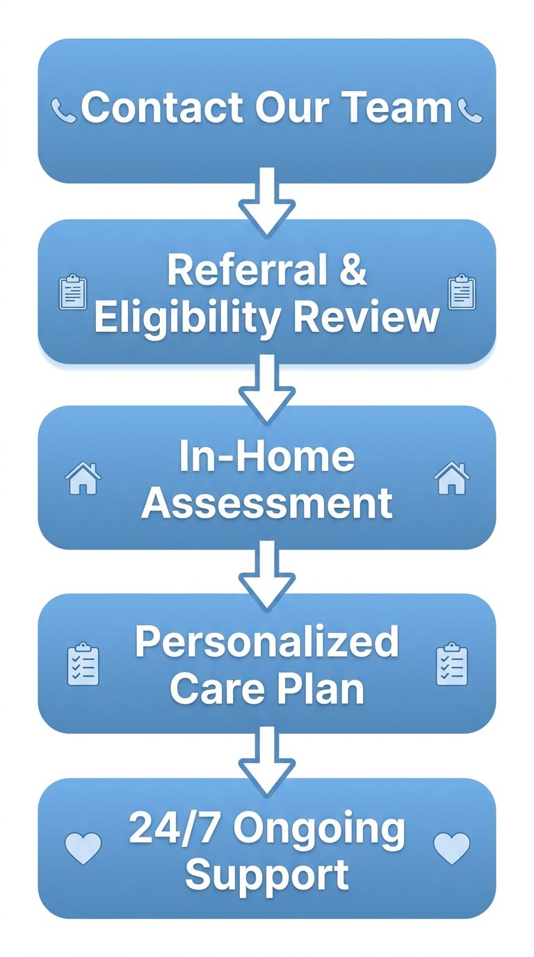 Vertical process flow diagram of Cherish Hospice's 5-step hospice care journey in Canton, OH, featuring blue rounded rectangles with icons for contact, referral, assessment, care plan, and 24/7 support.