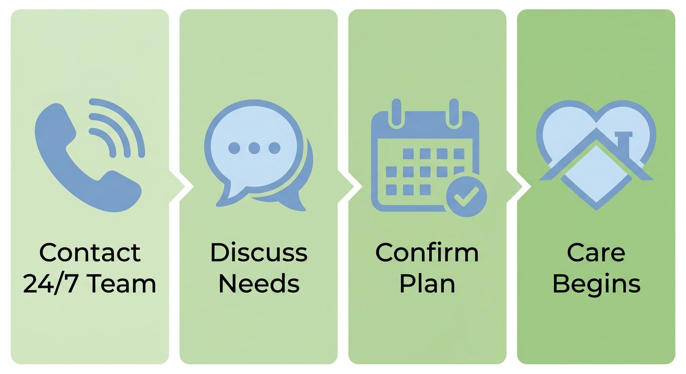 Four-step process for arranging respite care with Cherish Hospice, showing contact, discussion, confirmation, and care initiation stages