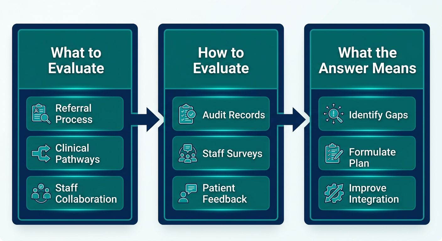 Three-step horizontal process flow for evaluating hospice service integration, starting with accreditation criteria and ending with uninterrupted support, using teal and navy colors.