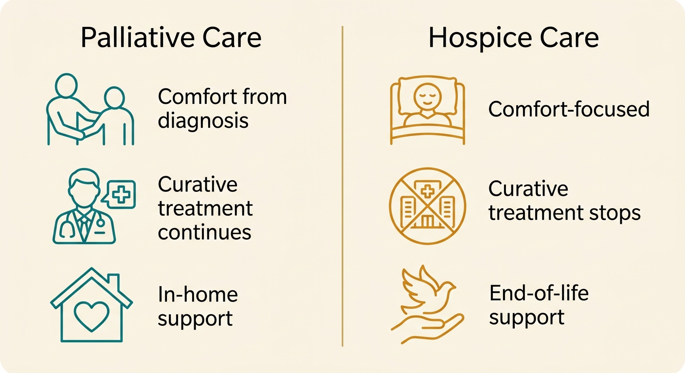 Side-by-side infographic comparing palliative care and hospice care with three line-art icons each in teal and warm amber on a soft cream background