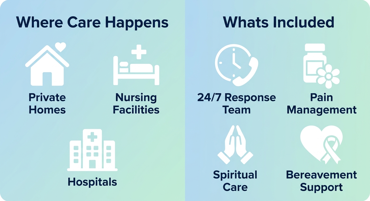 Infographic showing where Cherish Hospice provides care: Private Homes, Nursing Facilities, Hospitals, and what's included: 24/7 Response Team, Pain Management, Spiritual Care, Bereavement Support.