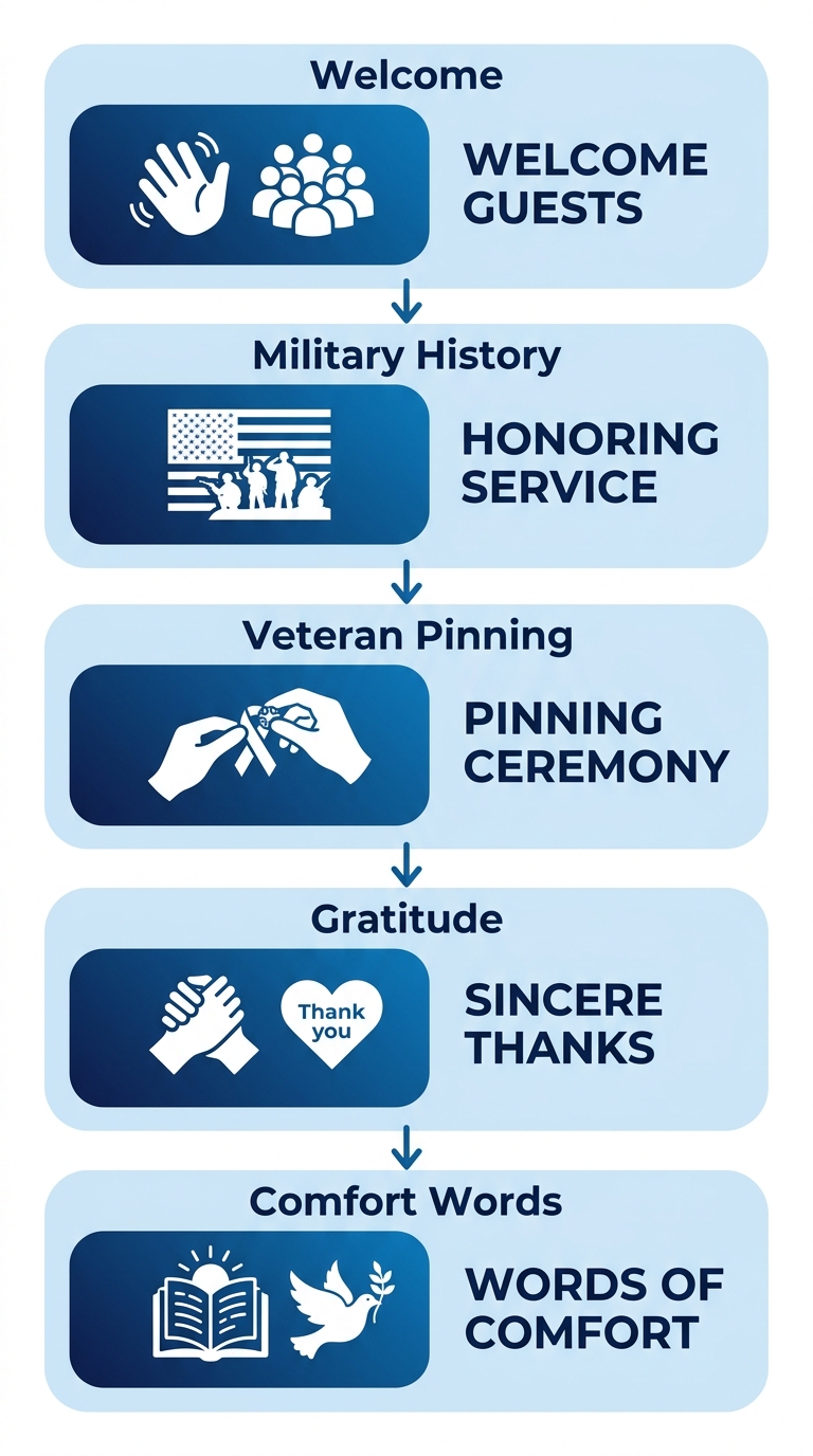 Vertical process flow diagram of a veteran pinning ceremony with five stages: Welcome, Military History, Veteran Pinning, Gratitude, and Comfort Words, using deep blue and soft light blue tones.